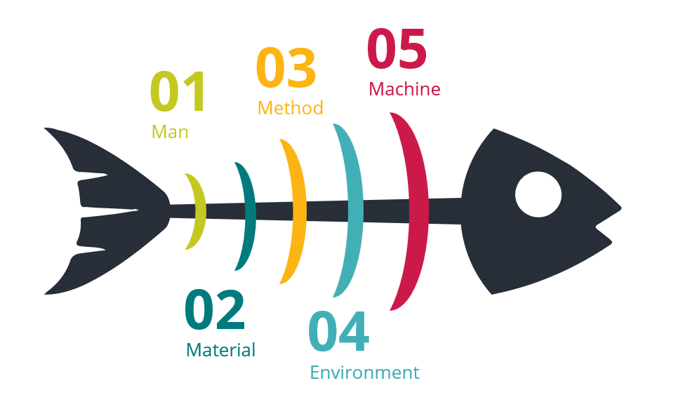 Biểu đồ xương cá - Fishbone diagram