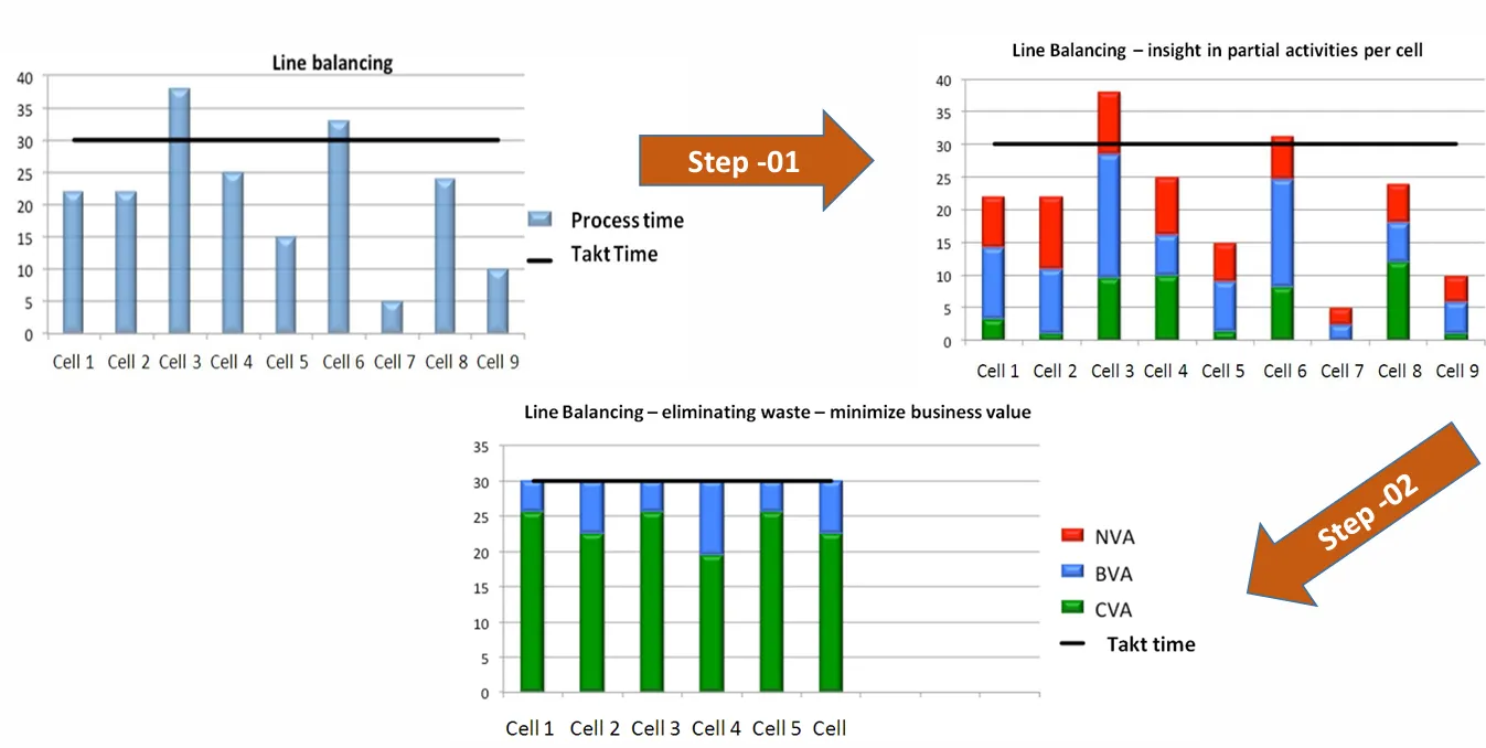 Lean In Practice (Manufacturing) - Line Balancing - Cân Bằng Chuyền