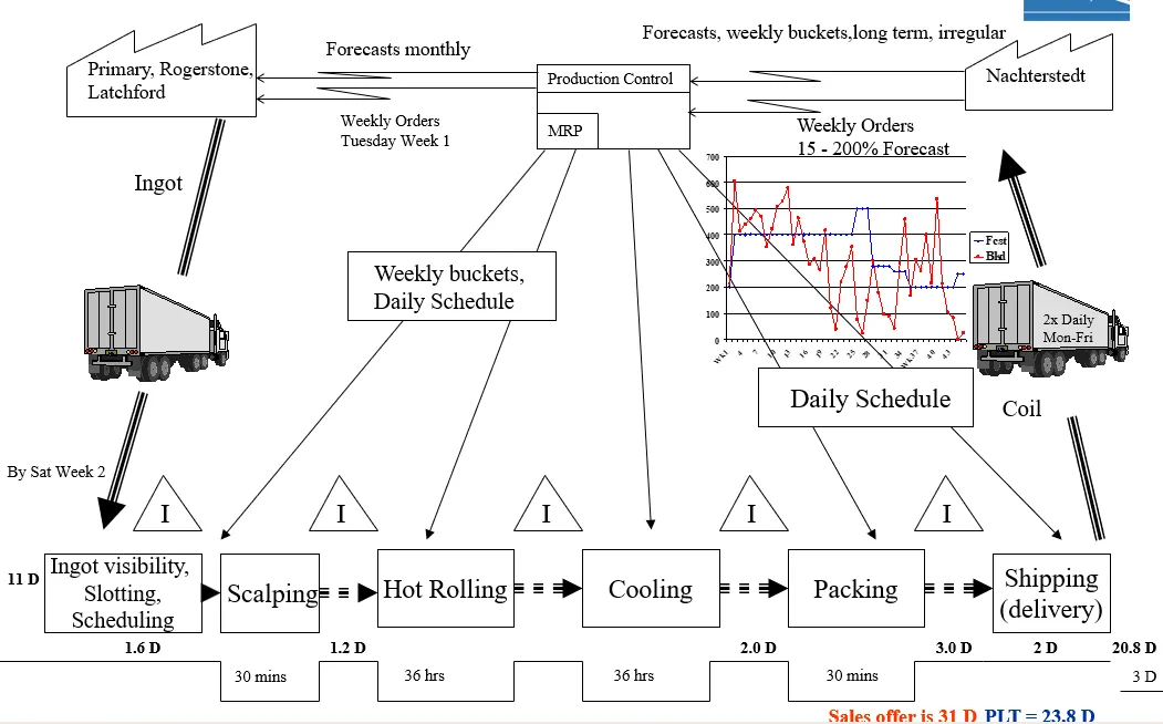 Lean In Practice (Manufacturing) - Value Stream Mapping - Sơ Đồ Chuỗi Giá Trị