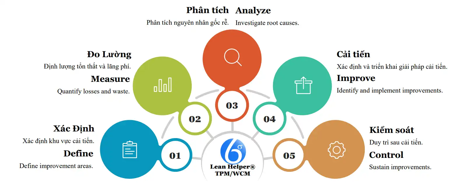 Phương pháp Lean Helper: TPM/WCM