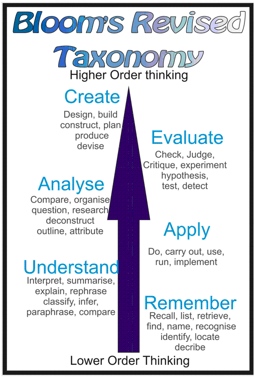 Blooms Revised Taxonomy